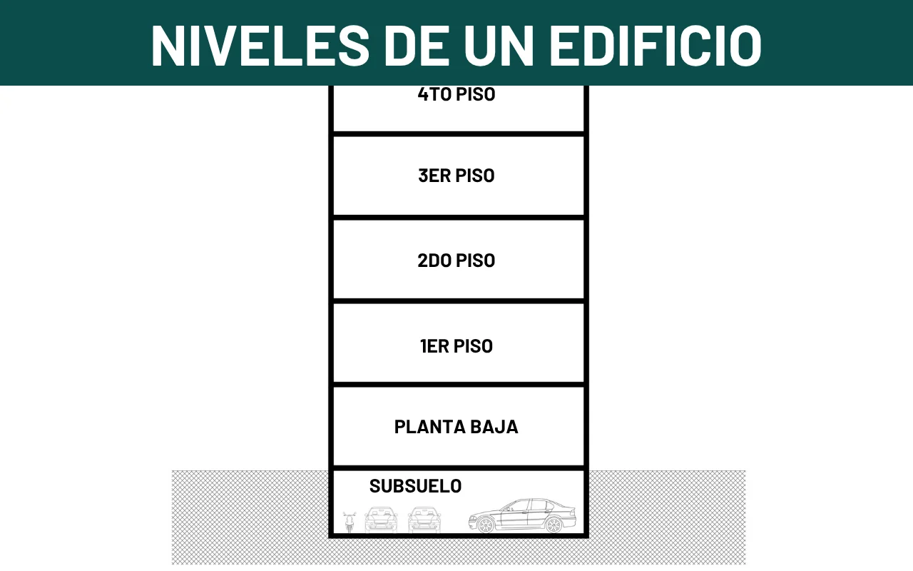 Cómo se llaman y se enumeran los niveles de un edificio - Imagen destacada