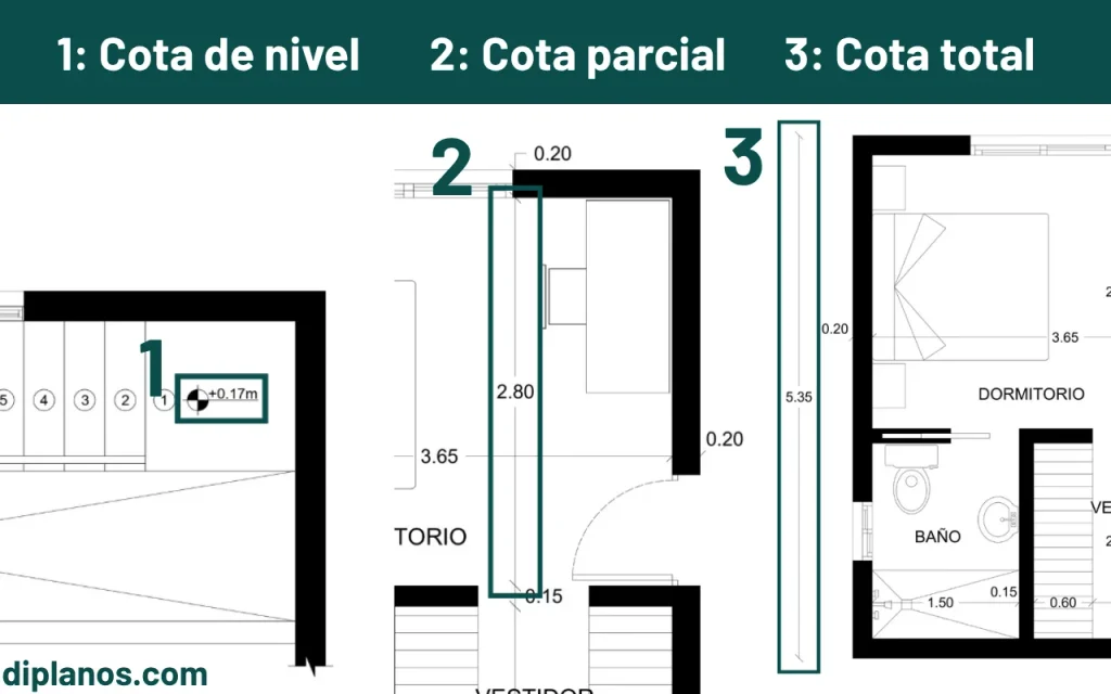 Imagen dónde se pueden ver los tipos de cotas que vemos en el artículo